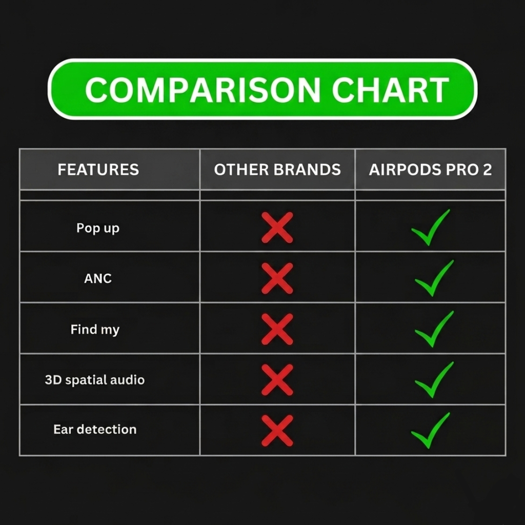 Airpods Pro (2nd Generation) Type C Unboxed - With 1 Year Warranty